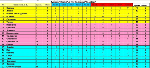 Турнир &quot;Знайка&quot;. 2 тур команда &quot;Своя игра&quot;