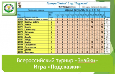 Результаты Всероссийского турнира &quot;Знайки&quot;