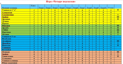 ВСЕРОССИЙСКИЙ КОМАНДНЫЙ ТУРНИР &quot;ЗНАЙКИ&quot;. ТРЕТИЙ ТУР ИГРА &quot;ЧЕТЫРЕ ПОДСКАЗКИ&quot;